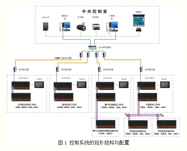 PLC控制系統(tǒng)的故障點常見的類型6總結